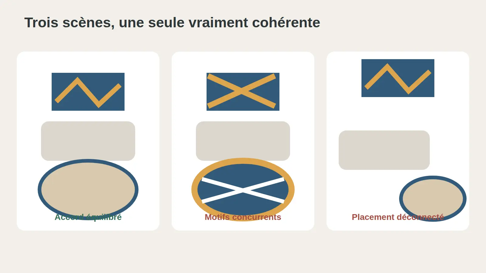 Comparaison entre accord équilibré, motifs concurrents et placement déconnecté